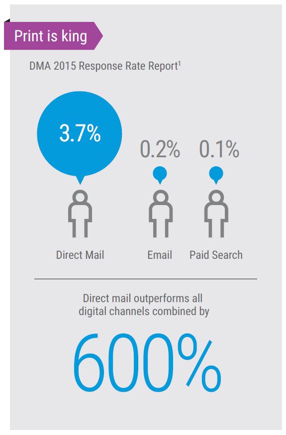 Direct Mail Vs Digital Marketing Channels, MPS, Managed Print Services, Xerox, Advanced Business Solutions, Xerox, Lexmark, HP, Copier, Printer, MFP, Florida, FL