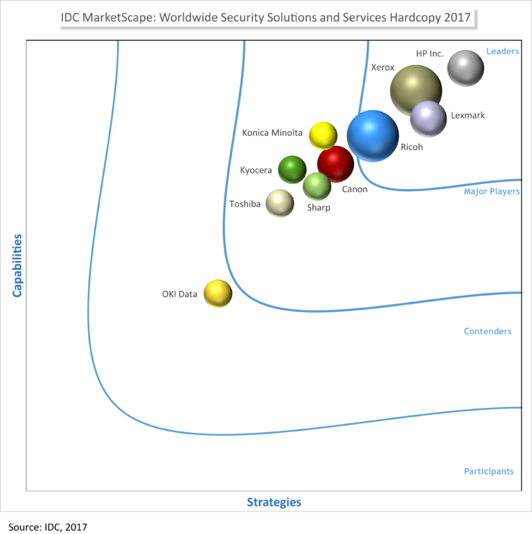 IDC Marketscape Security, MPS, Managed Print Services, Xerox, Advanced Business Solutions, Xerox, Lexmark, HP, Copier, Printer, MFP, Florida, FL